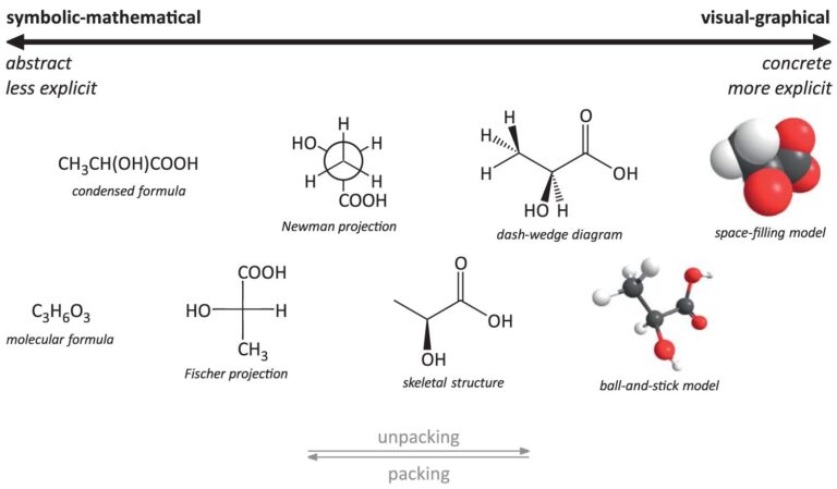 Measuring representational competence – analyses of dimensionality and the relationship to general content knowledge